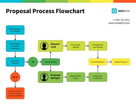 chickenroadtips Development Process Diagram